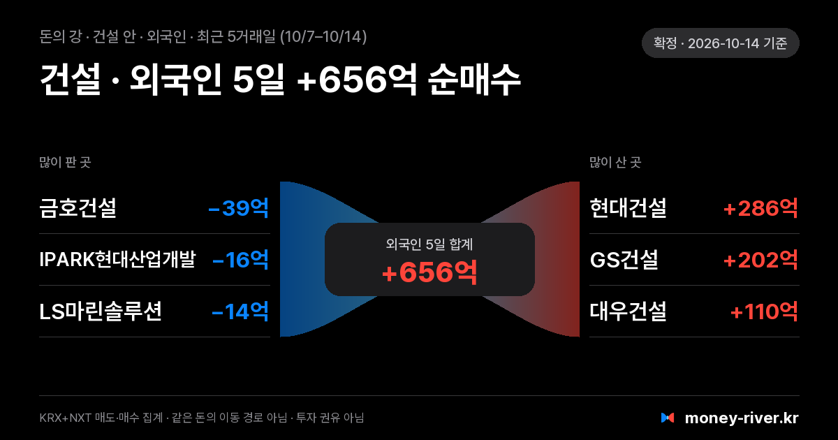 건설 섹터 안 외국인 돈의 강: 최근 5거래일 많이 판 종목과 많이 산 종목