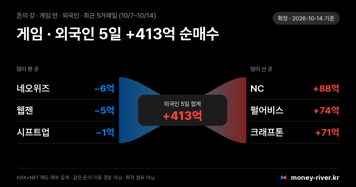 게임 섹터 안 외국인 돈의 강: 최근 5거래일 많이 판 종목과 많이 산 종목