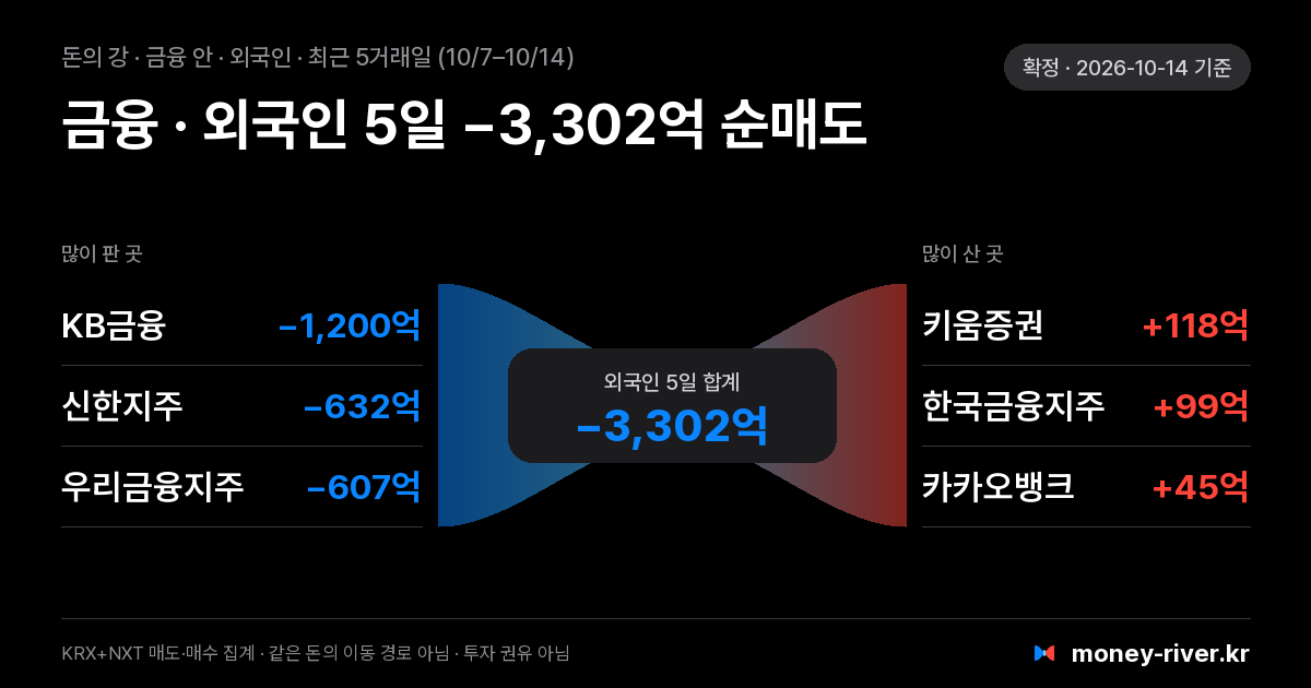 금융 섹터 안 외국인 돈의 강: 최근 5거래일 많이 판 종목과 많이 산 종목