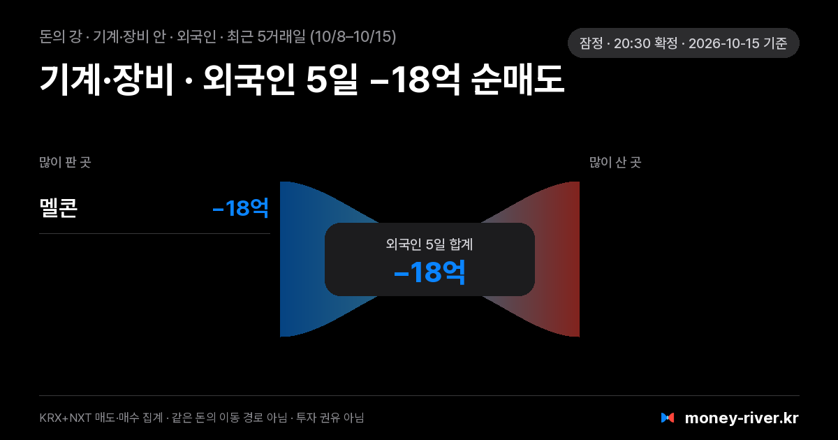 기계·장비 섹터 안 외국인 돈의 강: 최근 5거래일 많이 판 종목과 많이 산 종목