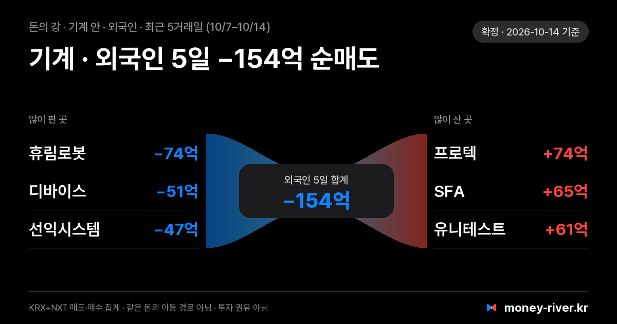 기계 섹터 안 외국인 돈의 강: 최근 5거래일 많이 판 종목과 많이 산 종목
