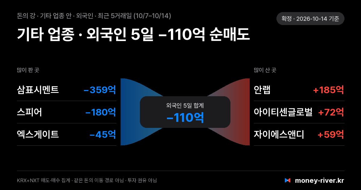 기타 업종 섹터 안 외국인 돈의 강: 최근 5거래일 많이 판 종목과 많이 산 종목