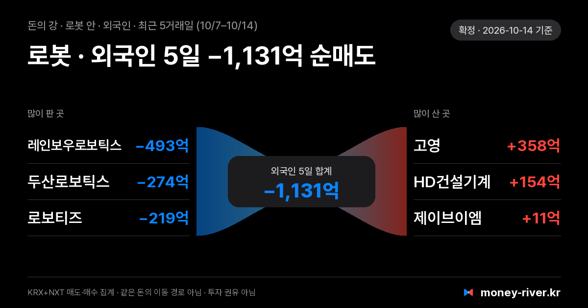 로봇 섹터 안 외국인 돈의 강: 최근 5거래일 많이 판 종목과 많이 산 종목