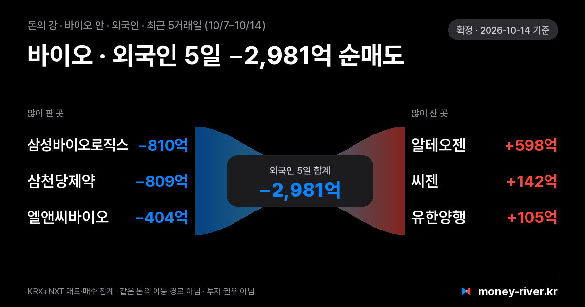 바이오 섹터 안 외국인 돈의 강: 최근 5거래일 많이 판 종목과 많이 산 종목