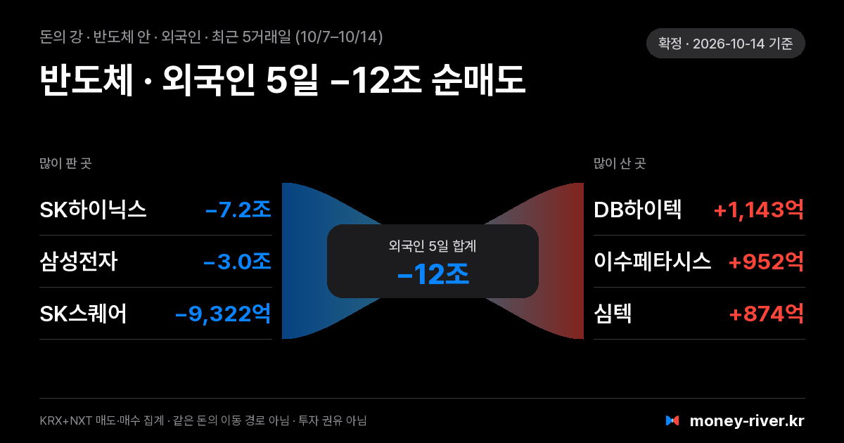 반도체 섹터 안 외국인 돈의 강: 최근 5거래일 많이 판 종목과 많이 산 종목