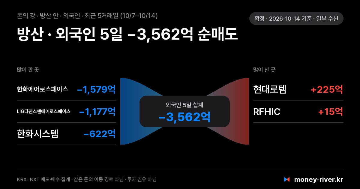 방산 섹터 안 외국인 돈의 강: 최근 5거래일 많이 판 종목과 많이 산 종목