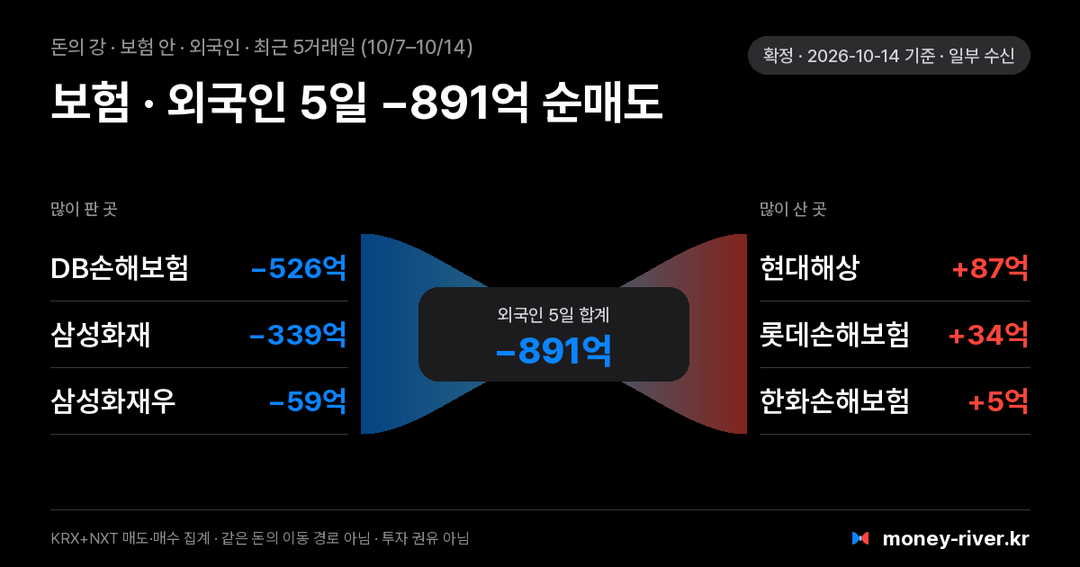 보험 섹터 안 외국인 돈의 강: 최근 5거래일 많이 판 종목과 많이 산 종목