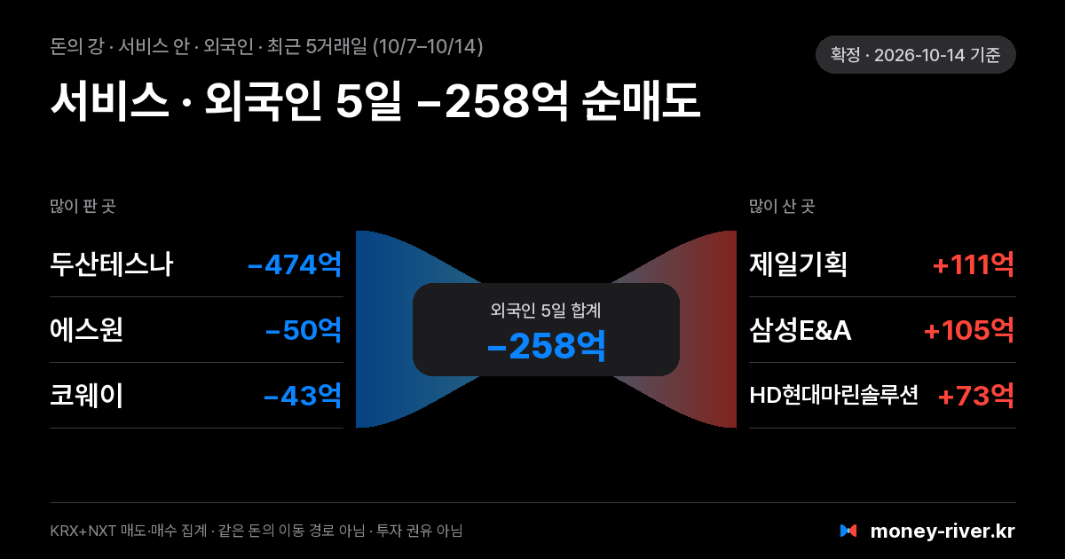 서비스 섹터 안 외국인 돈의 강: 최근 5거래일 많이 판 종목과 많이 산 종목