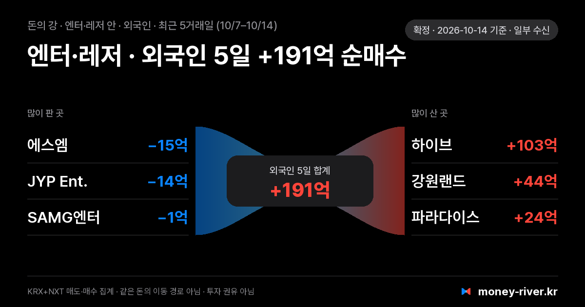 엔터·레저 섹터 안 외국인 돈의 강: 최근 5거래일 많이 판 종목과 많이 산 종목