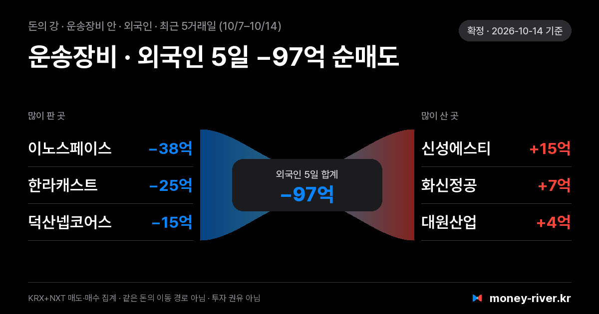 운송장비 섹터 안 외국인 돈의 강: 최근 5거래일 많이 판 종목과 많이 산 종목