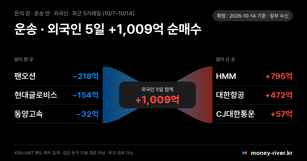 운송 섹터 안 외국인 돈의 강: 최근 5거래일 많이 판 종목과 많이 산 종목