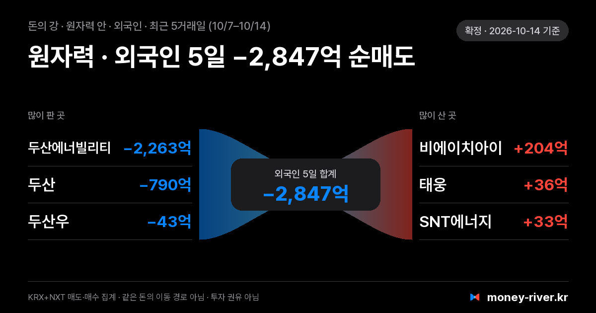 원자력 섹터 안 외국인 돈의 강: 최근 5거래일 많이 판 종목과 많이 산 종목