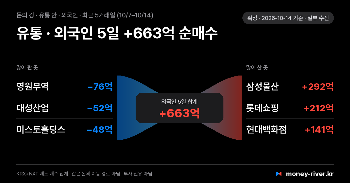 유통 섹터 안 외국인 돈의 강: 최근 5거래일 많이 판 종목과 많이 산 종목
