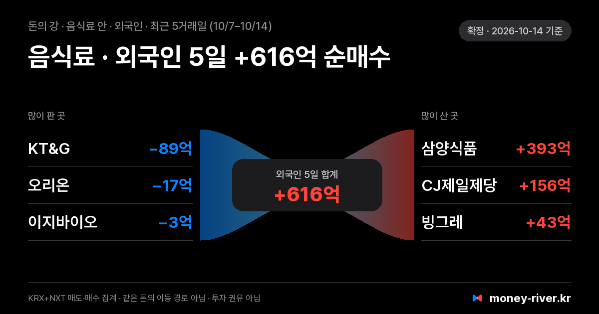 음식료 섹터 안 외국인 돈의 강: 최근 5거래일 많이 판 종목과 많이 산 종목