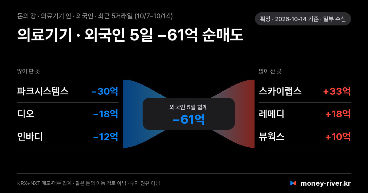 의료기기 섹터 안 외국인 돈의 강: 최근 5거래일 많이 판 종목과 많이 산 종목