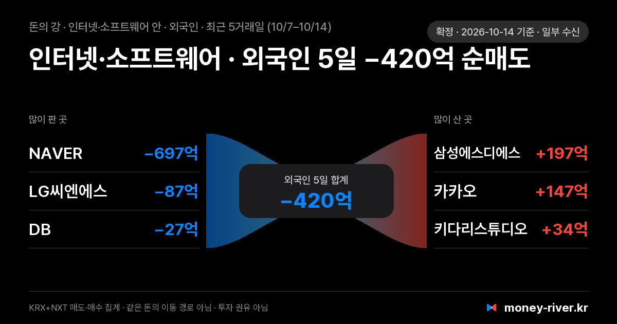 인터넷·소프트웨어 섹터 안 외국인 돈의 강: 최근 5거래일 많이 판 종목과 많이 산 종목