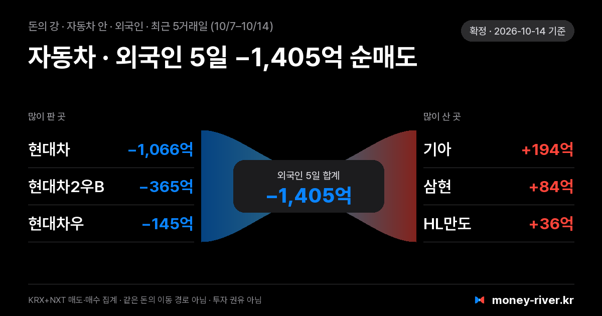 자동차 섹터 안 외국인 돈의 강: 최근 5거래일 많이 판 종목과 많이 산 종목