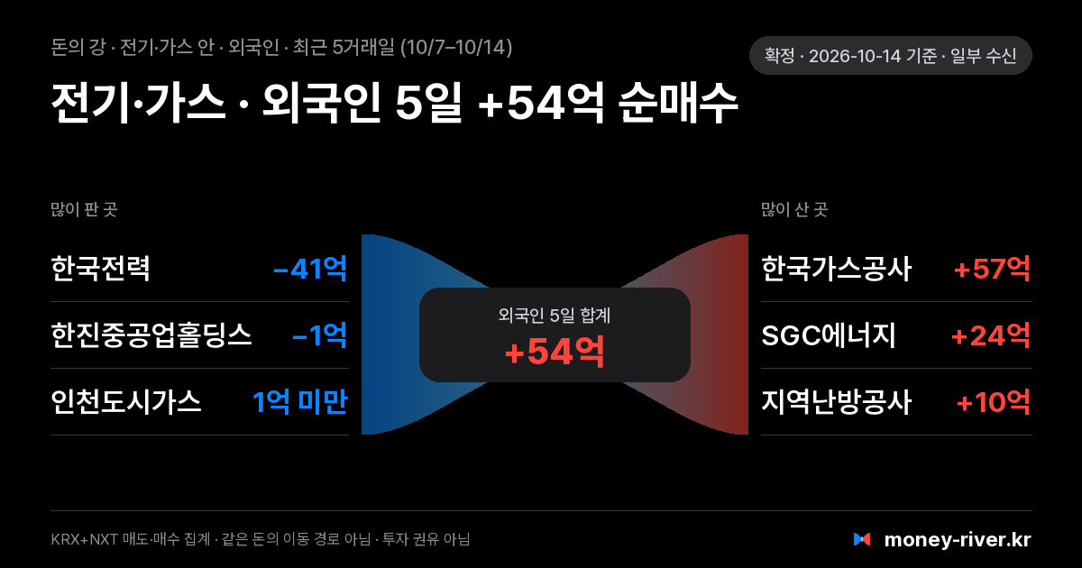 전기·가스 섹터 안 외국인 돈의 강: 최근 5거래일 많이 판 종목과 많이 산 종목