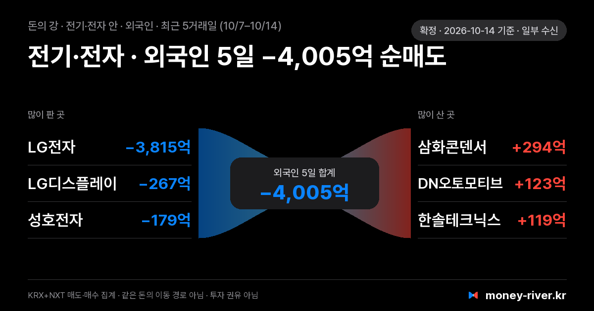 전기·전자 섹터 안 외국인 돈의 강: 최근 5거래일 많이 판 종목과 많이 산 종목