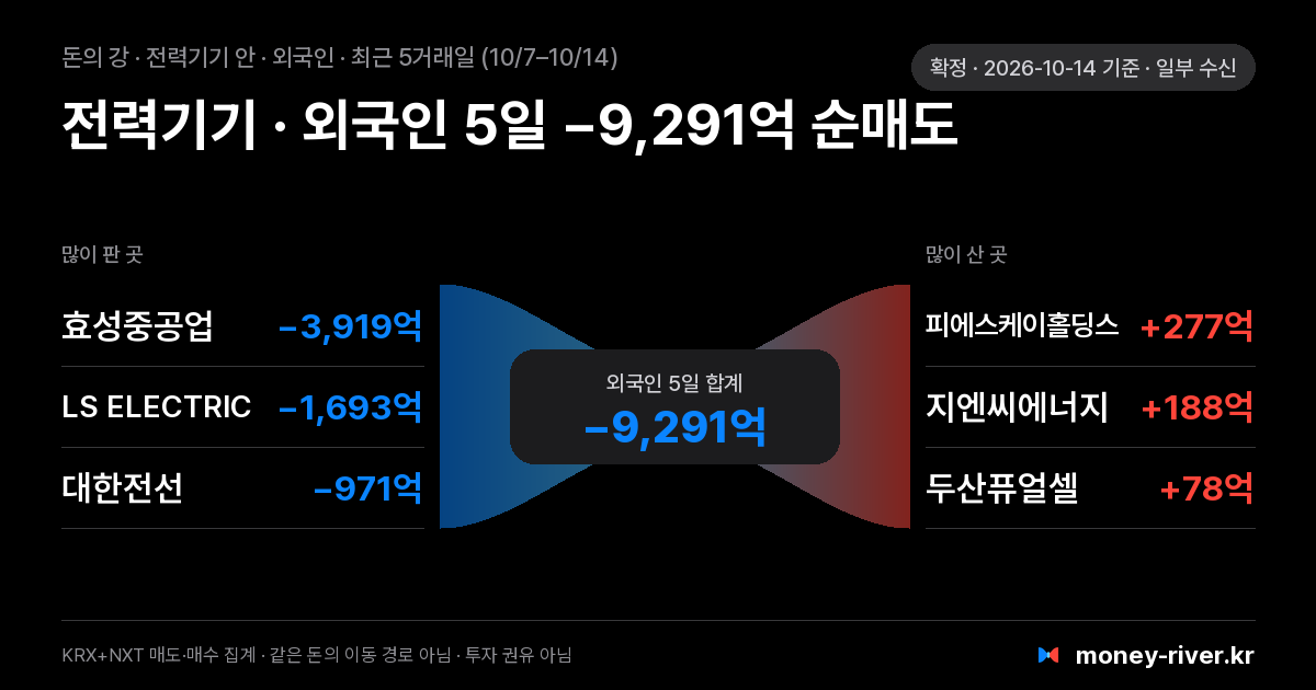 전력기기 섹터 안 외국인 돈의 강: 최근 5거래일 많이 판 종목과 많이 산 종목