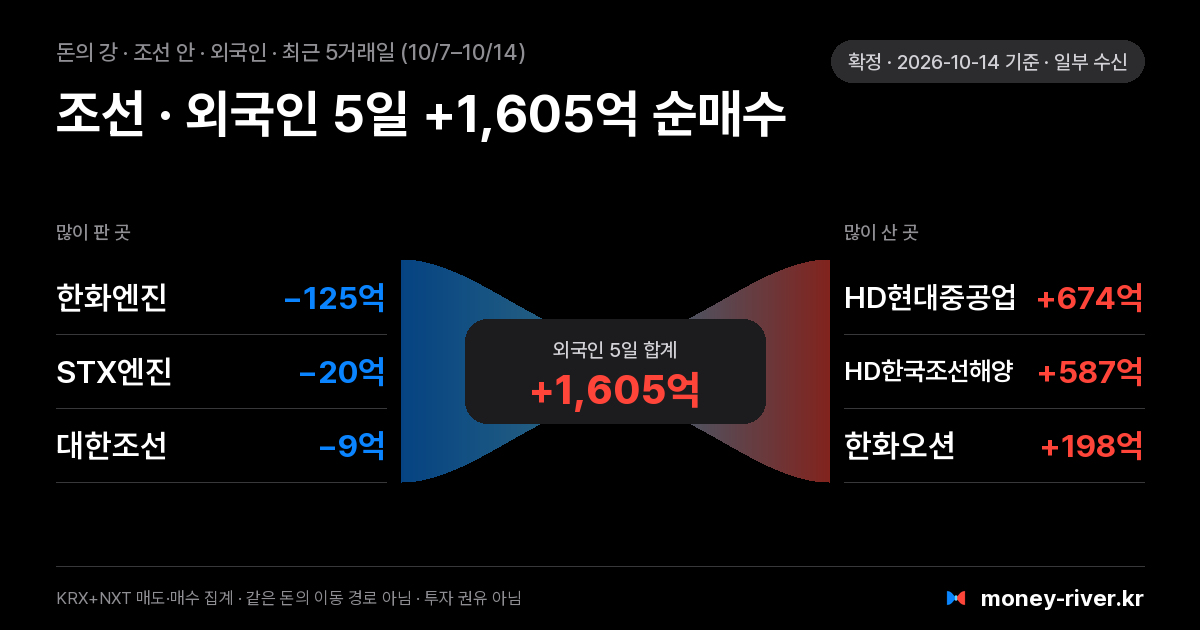 조선 섹터 안 외국인 돈의 강: 최근 5거래일 많이 판 종목과 많이 산 종목