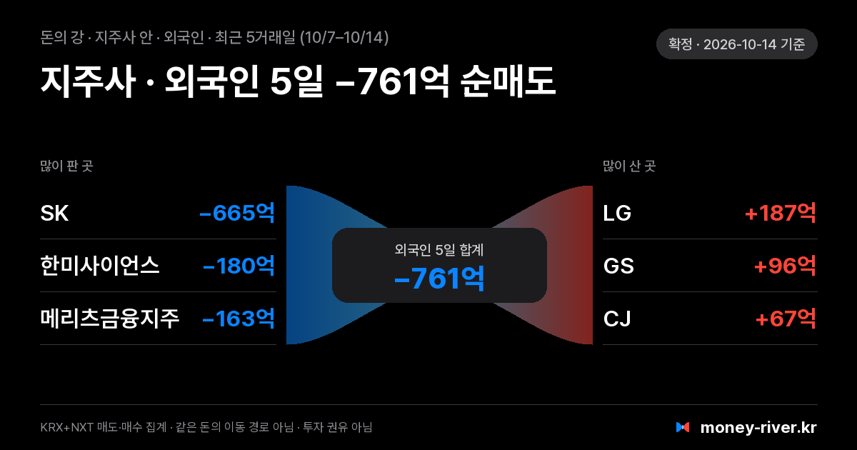 지주사 섹터 안 외국인 돈의 강: 최근 5거래일 많이 판 종목과 많이 산 종목
