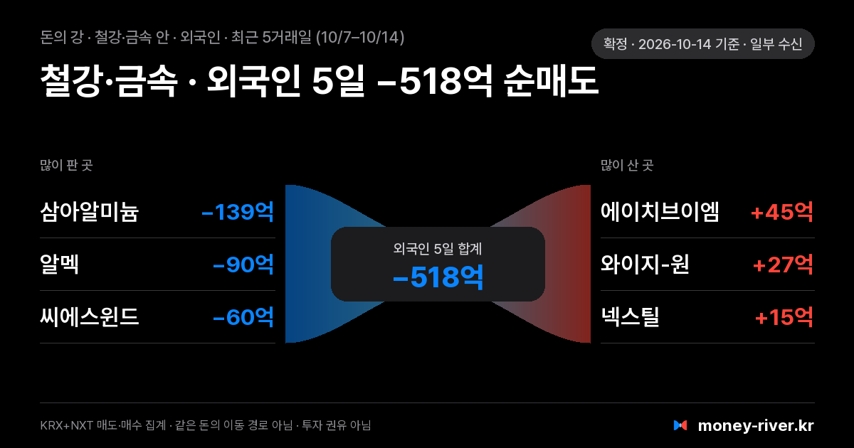 철강·금속 섹터 안 외국인 돈의 강: 최근 5거래일 많이 판 종목과 많이 산 종목