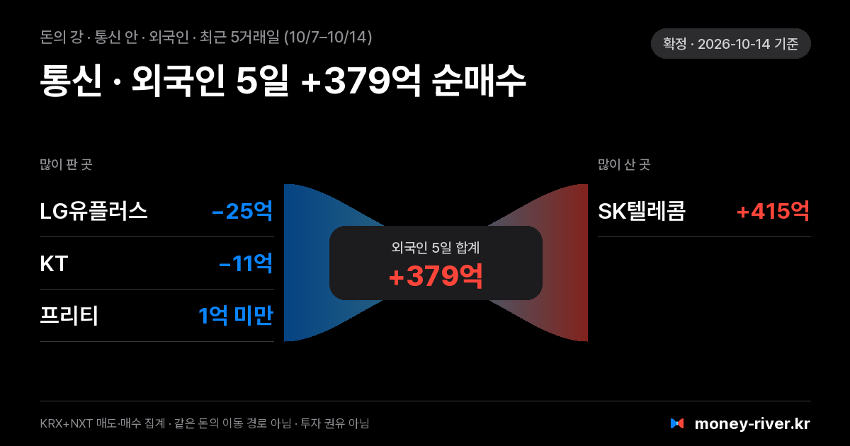 통신 섹터 안 외국인 돈의 강: 최근 5거래일 많이 판 종목과 많이 산 종목