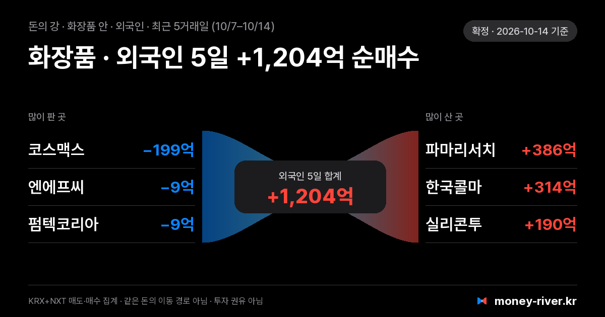 화장품 섹터 안 외국인 돈의 강: 최근 5거래일 많이 판 종목과 많이 산 종목