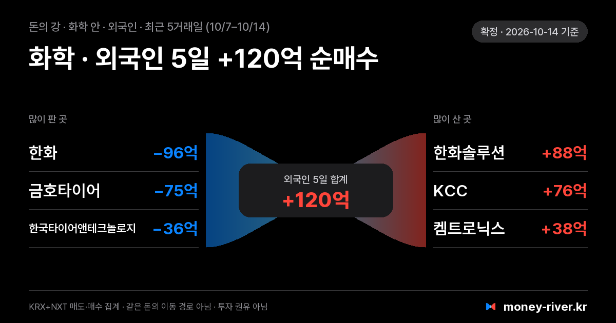 화학 섹터 안 외국인 돈의 강: 최근 5거래일 많이 판 종목과 많이 산 종목