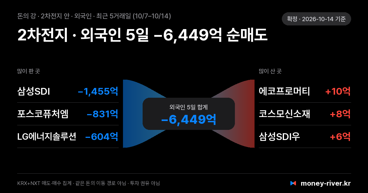 2차전지 섹터 안 외국인 돈의 강: 최근 5거래일 많이 판 종목과 많이 산 종목