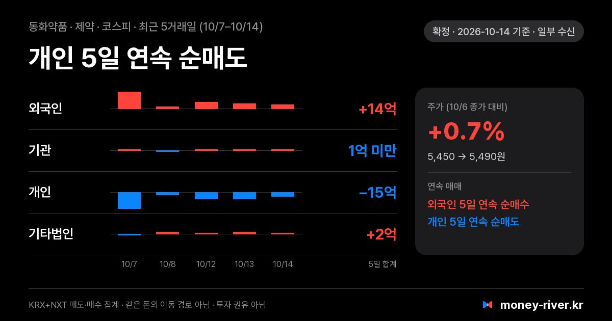 동화약품 최근 5거래일 외국인·기관·개인·기타법인 순매수
