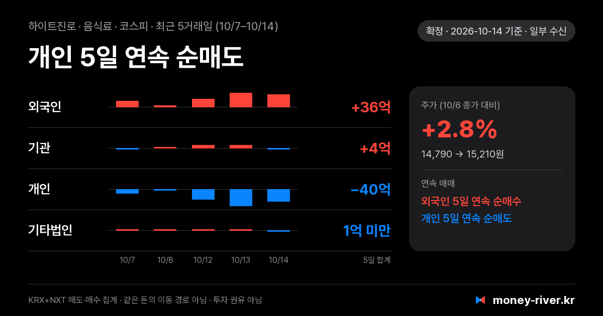 하이트진로 최근 5거래일 외국인·기관·개인·기타법인 순매수