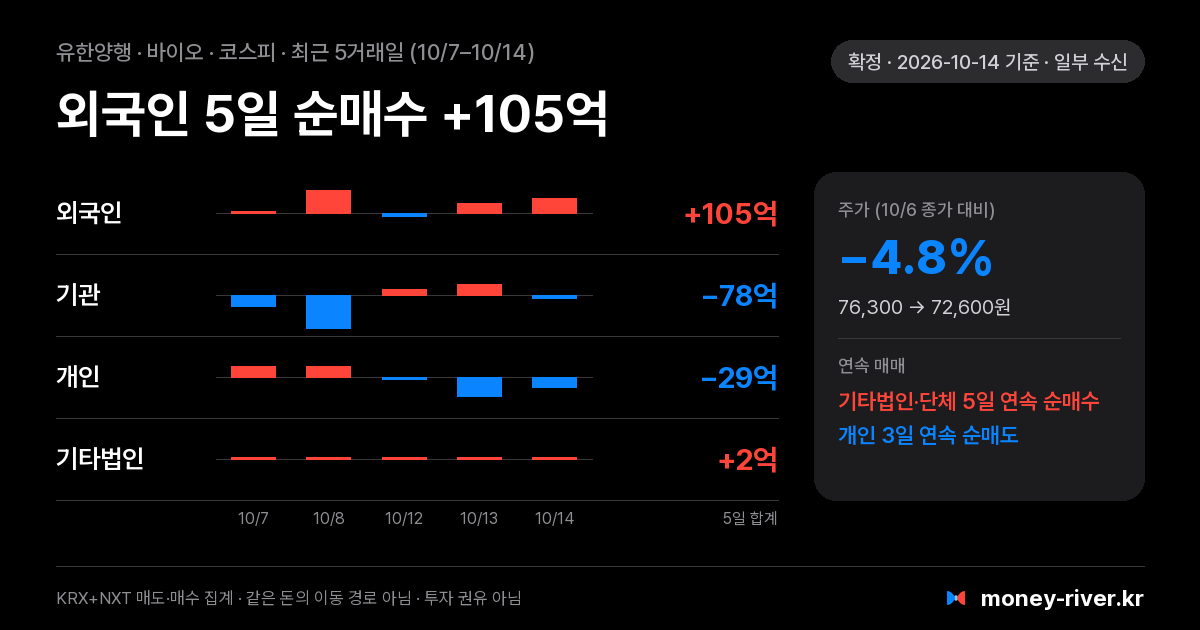 유한양행 최근 5거래일 외국인·기관·개인·기타법인 순매수