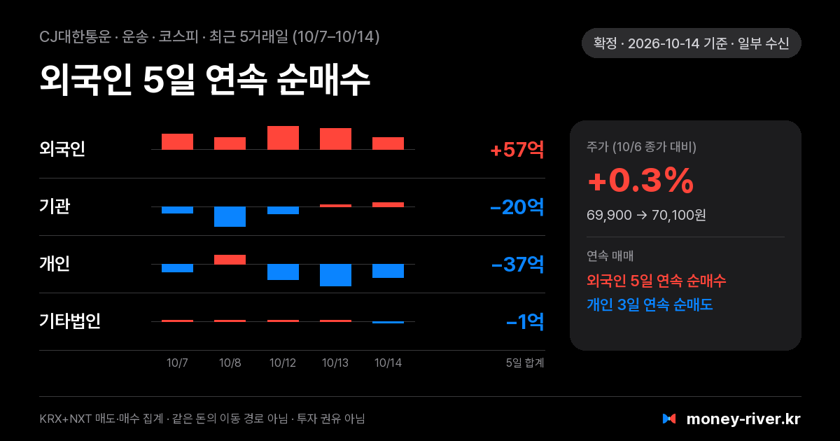CJ대한통운 최근 5거래일 외국인·기관·개인·기타법인 순매수