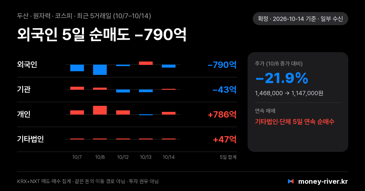 두산 최근 5거래일 외국인·기관·개인·기타법인 순매수