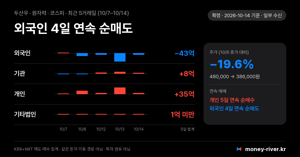 두산우 최근 5거래일 외국인·기관·개인·기타법인 순매수