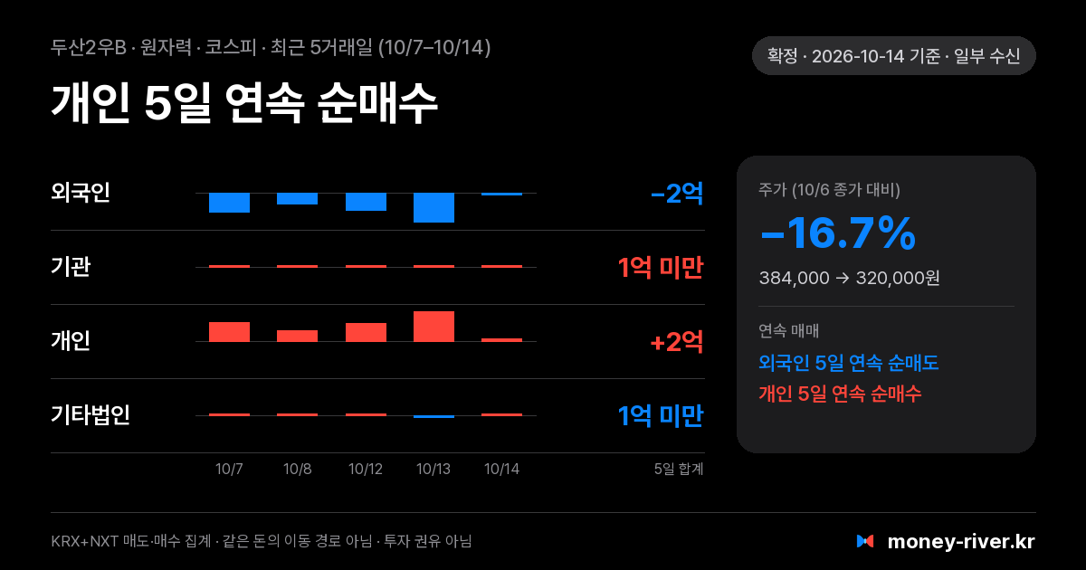 두산2우B 최근 5거래일 외국인·기관·개인·기타법인 순매수
