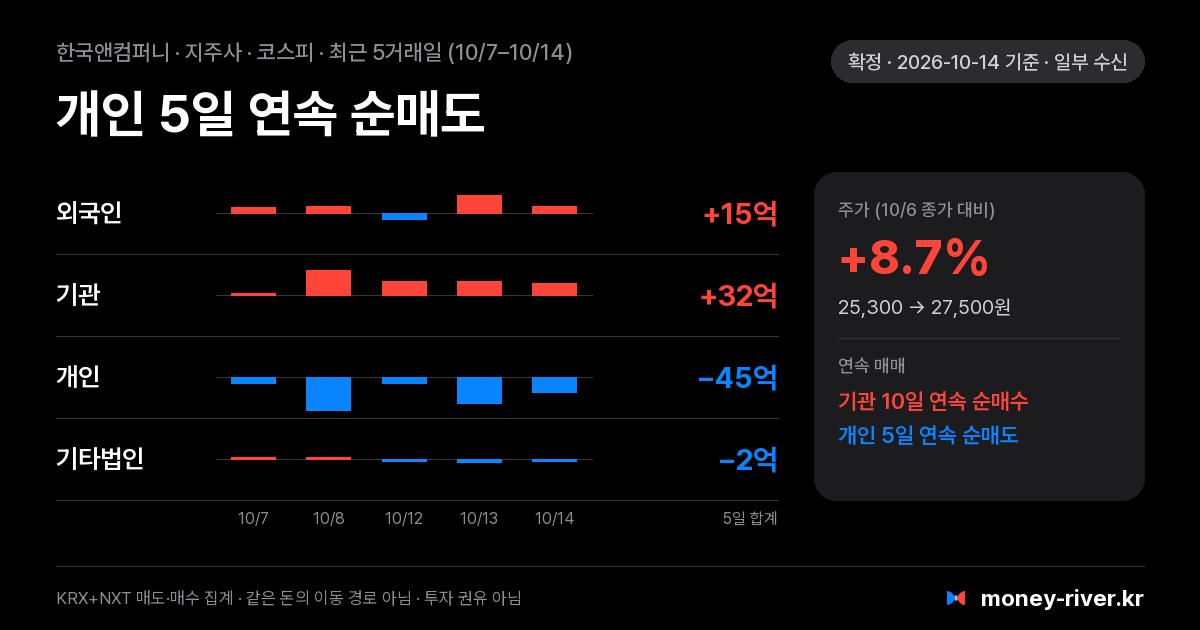 한국앤컴퍼니 최근 5거래일 외국인·기관·개인·기타법인 순매수