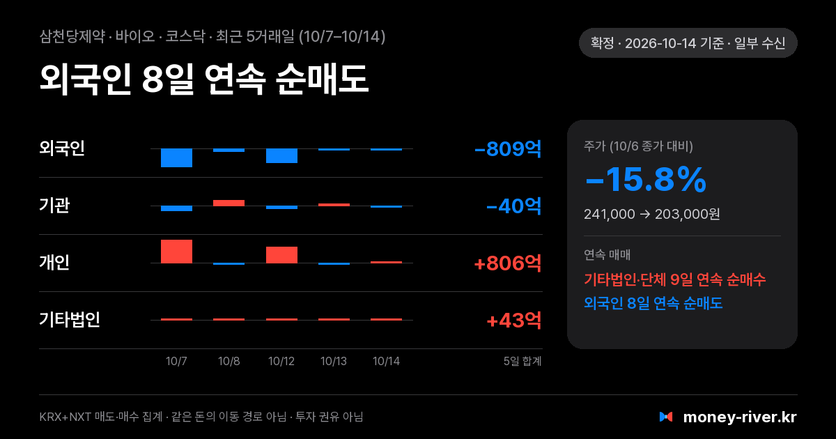 삼천당제약 최근 5거래일 외국인·기관·개인·기타법인 순매수