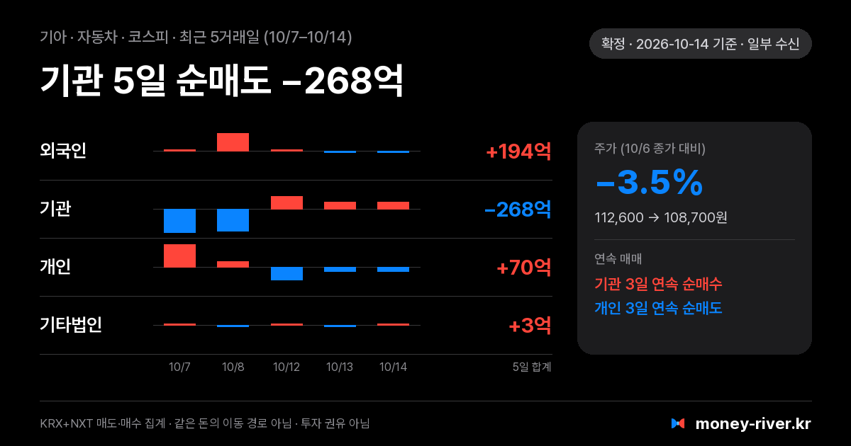 기아 최근 5거래일 외국인·기관·개인·기타법인 순매수