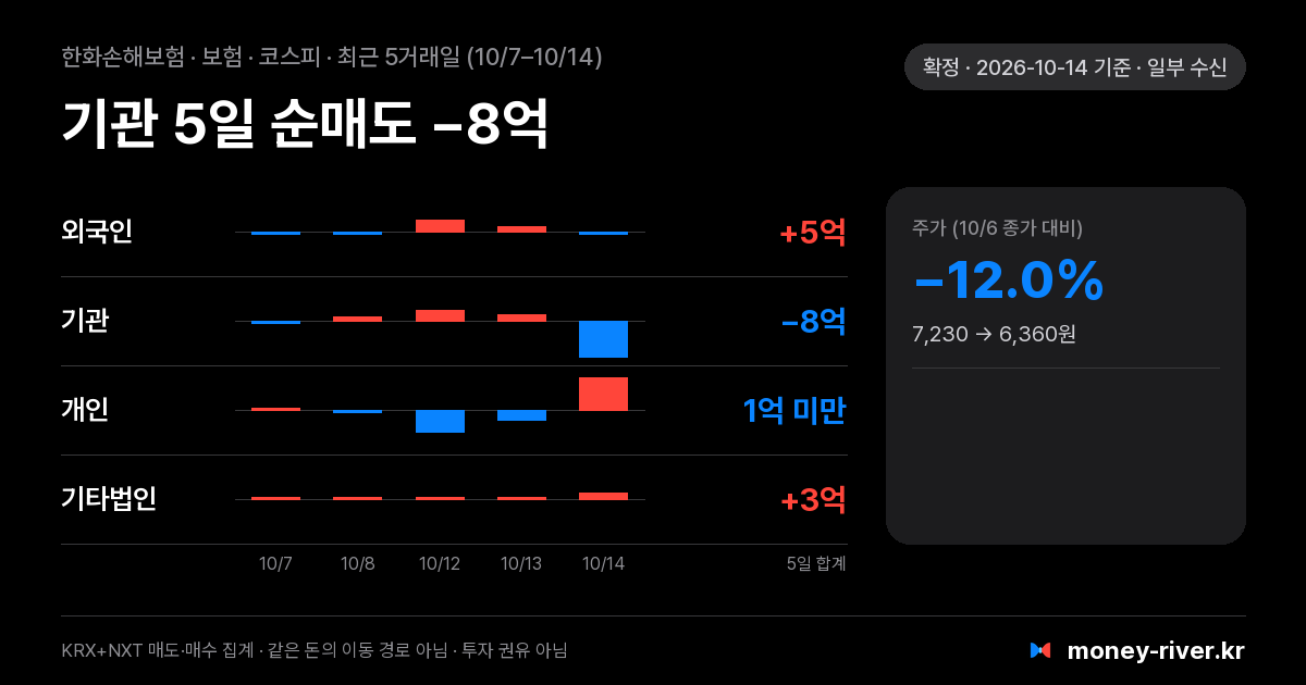 한화손해보험 최근 5거래일 외국인·기관·개인·기타법인 순매수