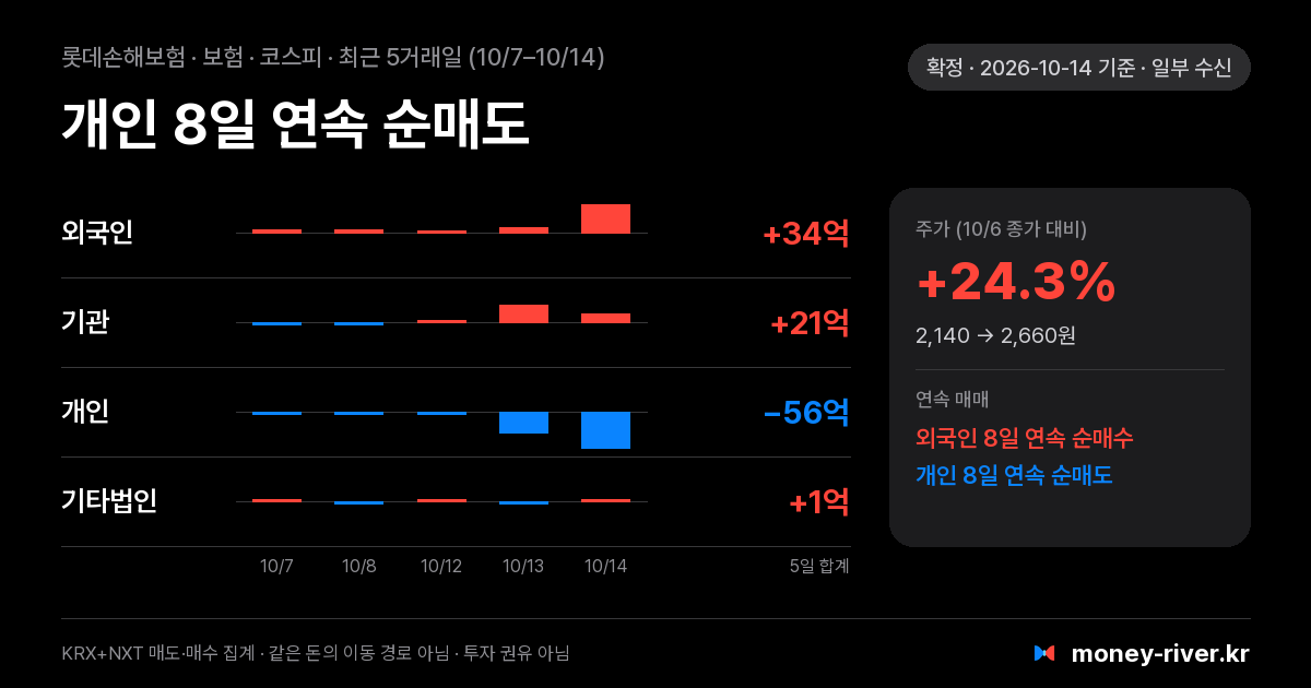 롯데손해보험 최근 5거래일 외국인·기관·개인·기타법인 순매수