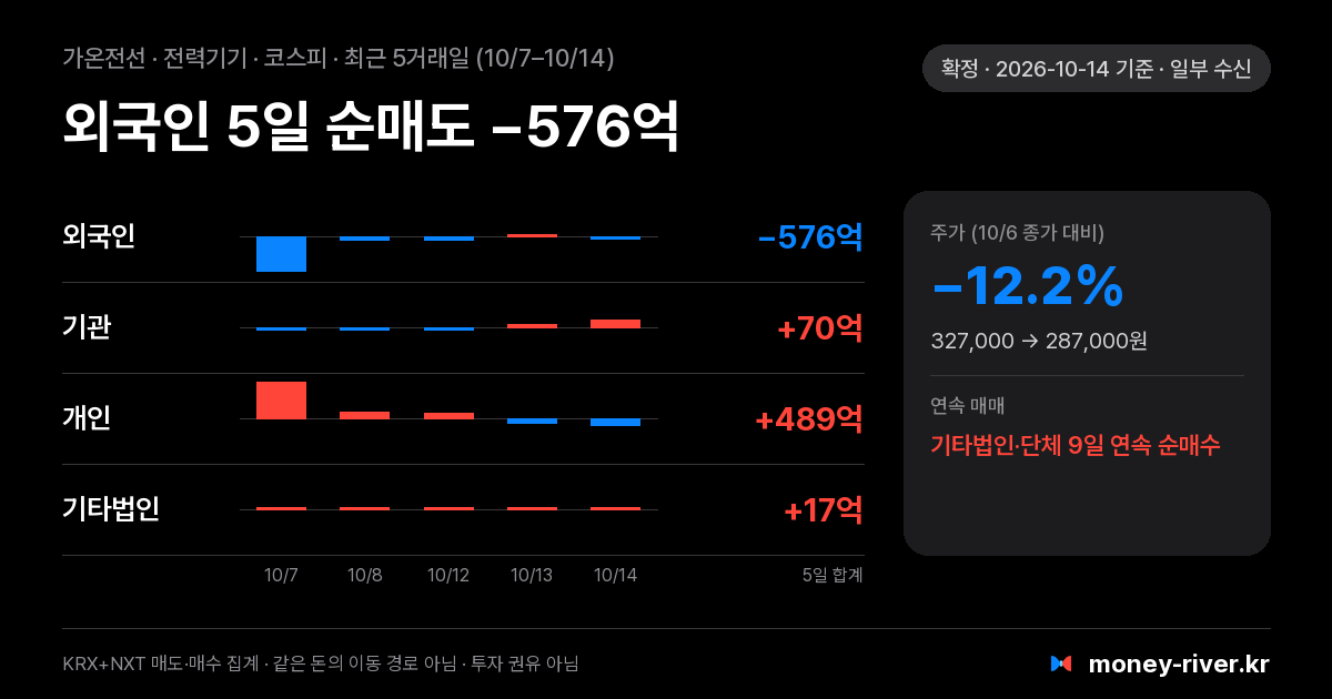 가온전선 최근 5거래일 외국인·기관·개인·기타법인 순매수