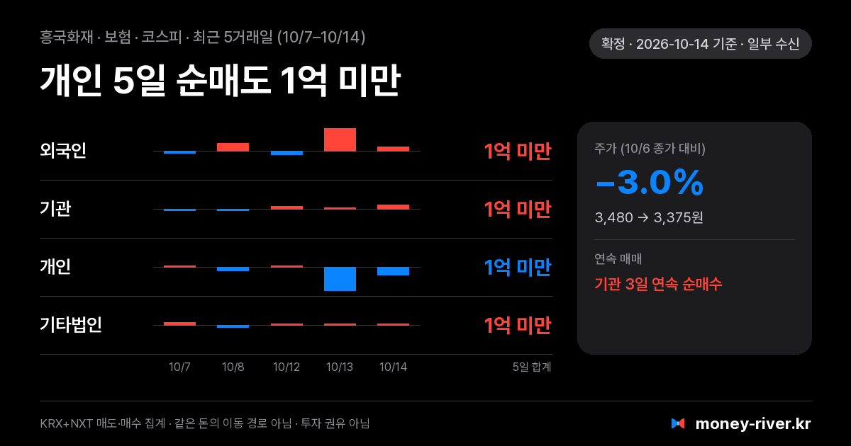 흥국화재 최근 5거래일 외국인·기관·개인·기타법인 순매수