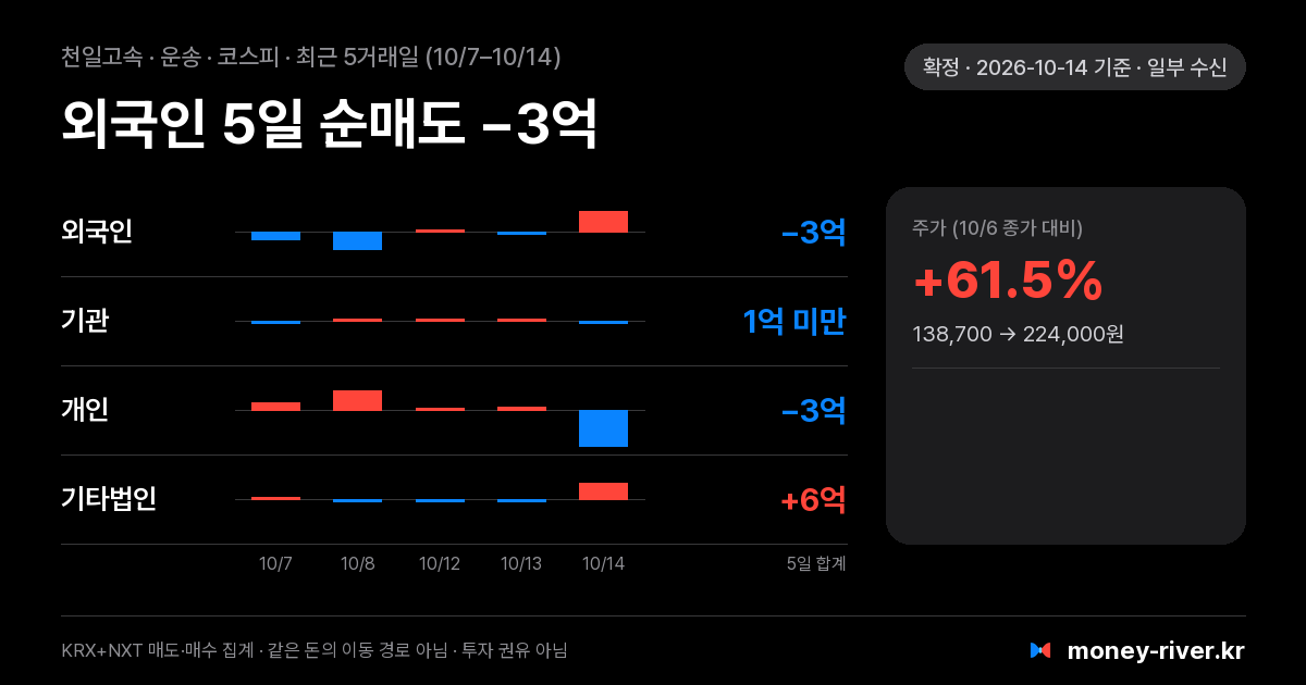 천일고속 최근 5거래일 외국인·기관·개인·기타법인 순매수