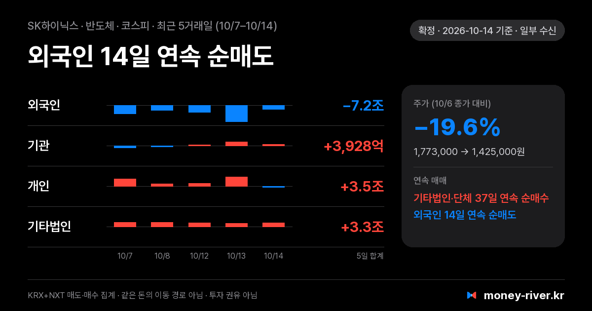 SK하이닉스 최근 5거래일 외국인·기관·개인·기타법인 순매수