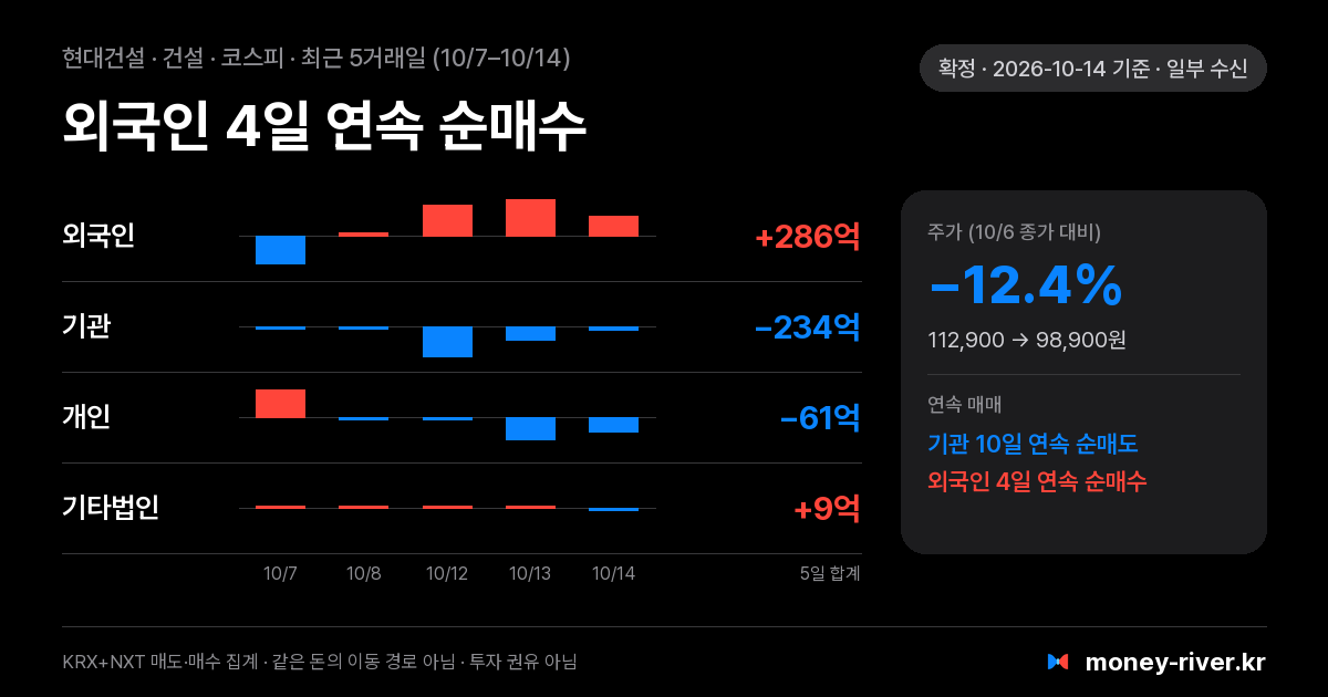 현대건설 최근 5거래일 외국인·기관·개인·기타법인 순매수