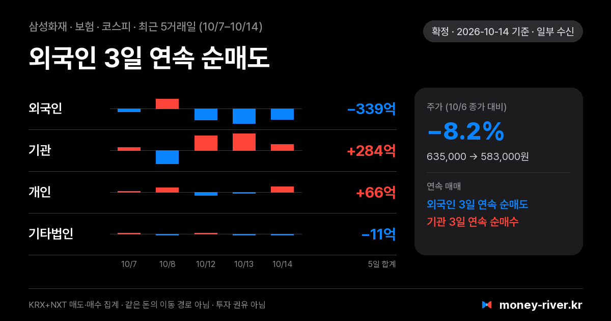삼성화재 최근 5거래일 외국인·기관·개인·기타법인 순매수