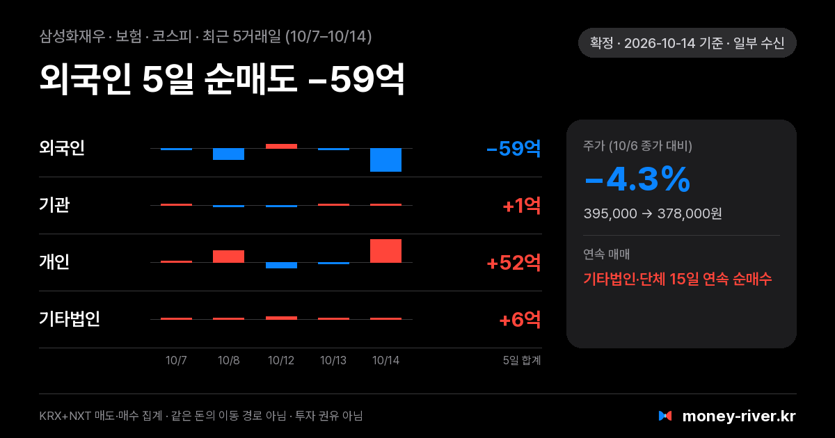 삼성화재우 최근 5거래일 외국인·기관·개인·기타법인 순매수
